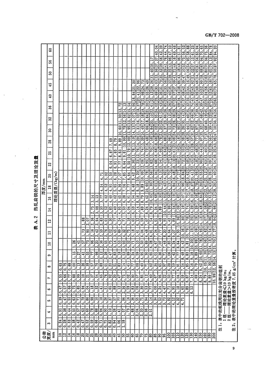 熱軋鋼棒尺寸、外形、重量及允許偏差國標 GBT 702-2008 代替GBT 702-20040011