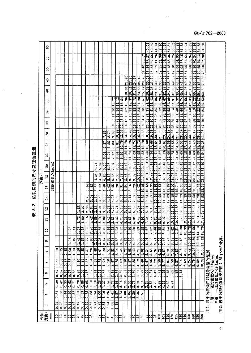 熱軋鋼棒尺寸、外形、重量及允許偏差國標(biāo) GBT 702-2008 代替GBT 702-20040011