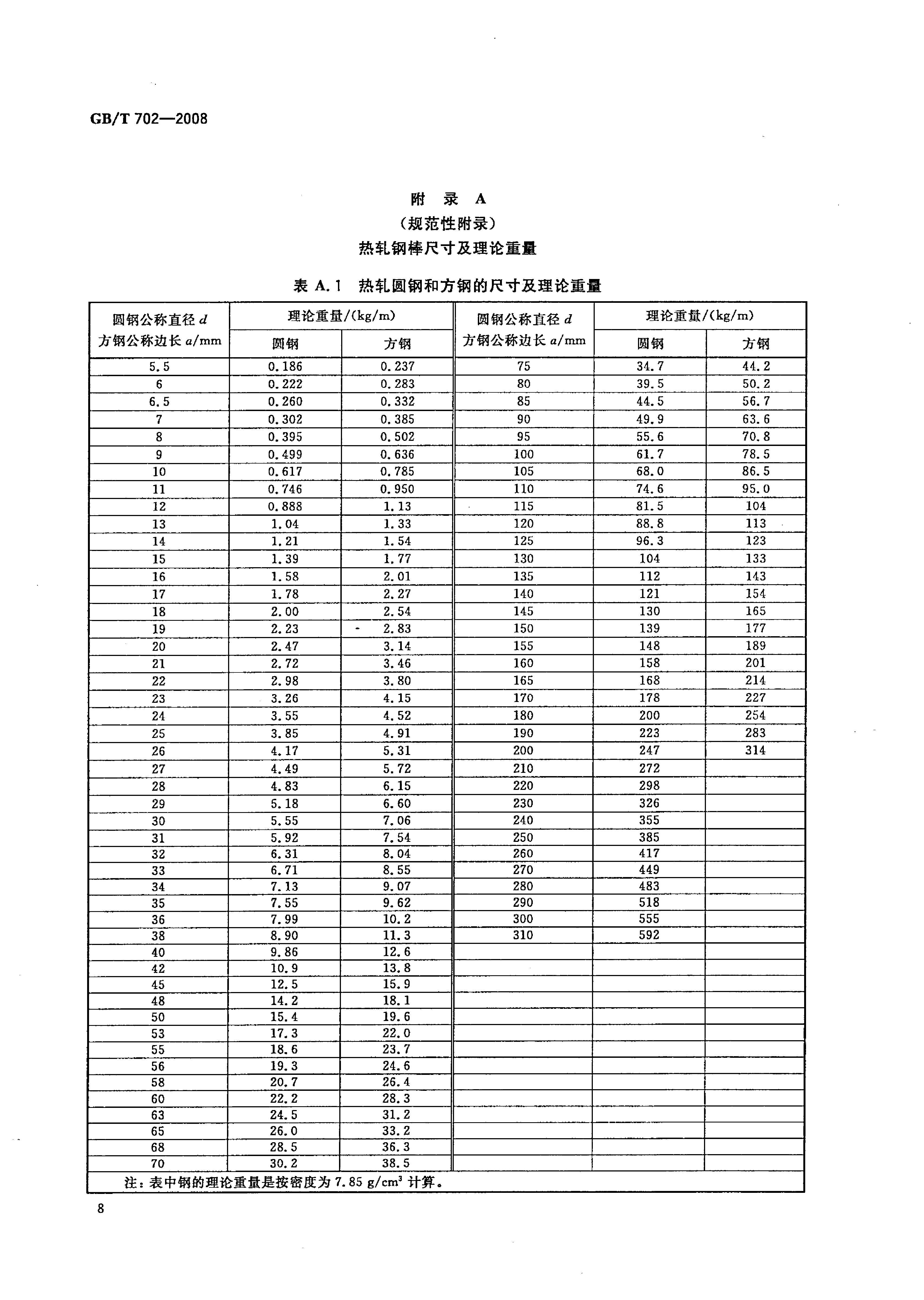 熱軋鋼棒尺寸、外形、重量及允許偏差國標(biāo) GBT 702-2008 代替GBT 702-20040010